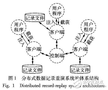 基于數(shù)據(jù)截獲和欺騙方式實現(xiàn)的通用記錄重演解決方案