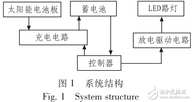 基于AT89S51單片機的太陽能LED路燈照明控制的設(shè)計與實現(xiàn)