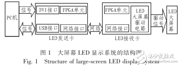基于LED顯示技術的會展用大屏幕的設計與實現(xiàn)
