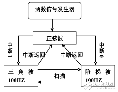 基于單片機的函數信號發(fā)生器的設計