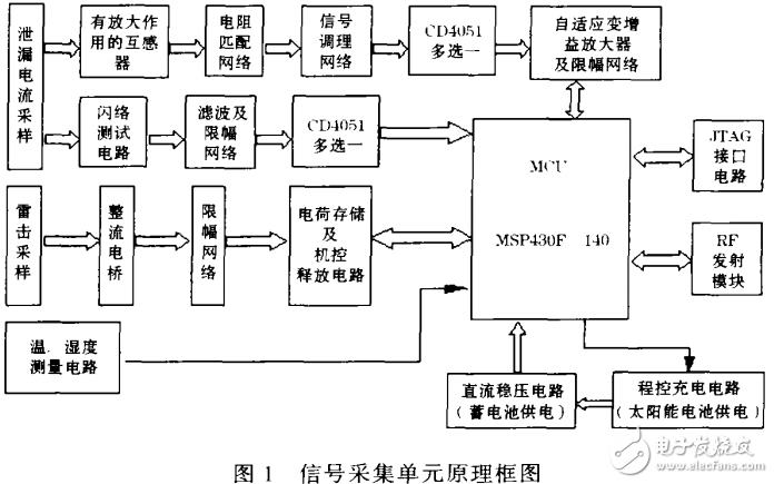 基于遙測技術(shù)的絕緣子遠程監(jiān)測系統(tǒng)的設(shè)計與實現(xiàn)