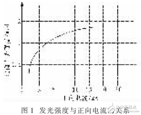 白光LED的調(diào)光方法及其PWM驅(qū)動(dòng)方式的解析