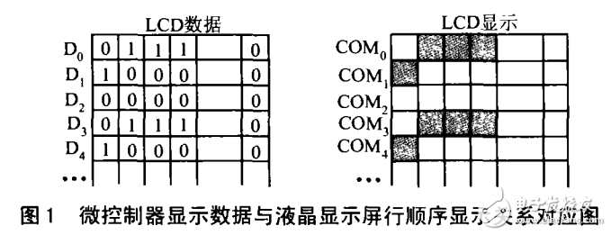 MSP430與液晶顯示器的串行接口的設(shè)計方案介紹