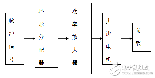 基于單片機(jī)的電機(jī)控制系統(tǒng)的設(shè)計與實現(xiàn)