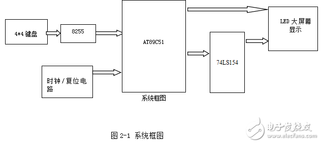 基于單片機(jī)的LED顯示屏動(dòng)態(tài)顯示設(shè)計(jì)與實(shí)現(xiàn)