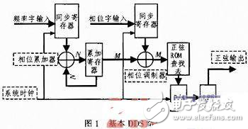 基于FPGA的DDS信號發(fā)生器設(shè)計方案解析