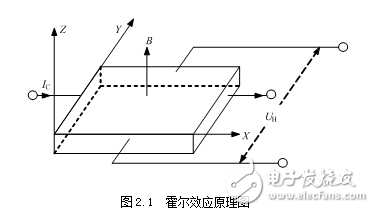 基于霍爾傳感器的單片機測速裝置設(shè)計