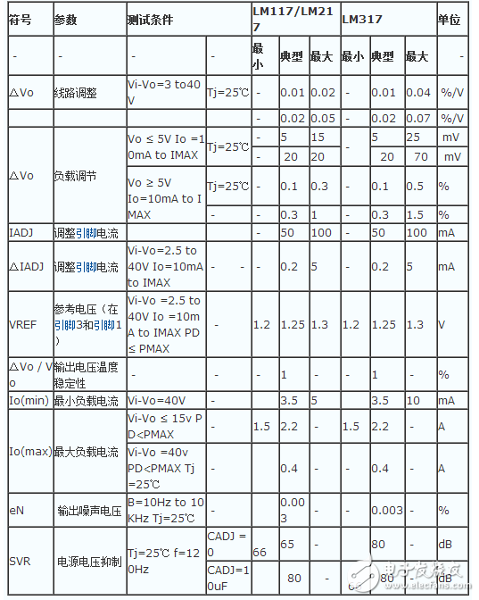 LM317穩(wěn)壓器介紹、引腳圖、參數(shù)、工作原理及應用電路圖