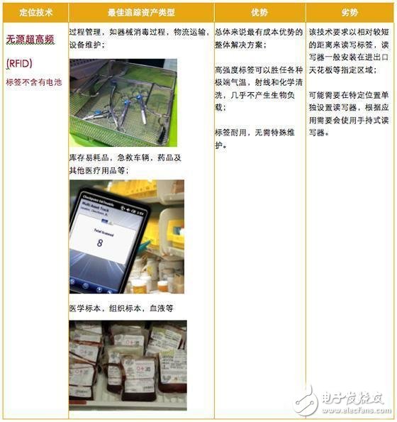  運用于醫(yī)療領域RFID和RTLS技術的優(yōu)劣對比