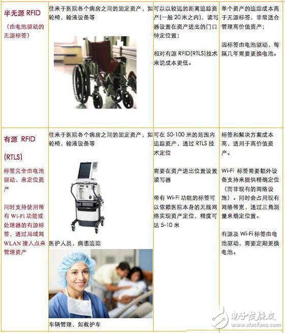  運用于醫(yī)療領域RFID和RTLS技術的優(yōu)劣對比