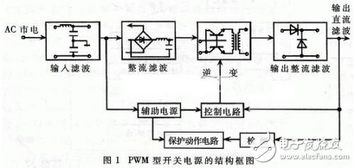 基于DSP的PWM型開(kāi)關(guān)電源的設(shè)計(jì)及工作原理分析與仿真驗(yàn)證