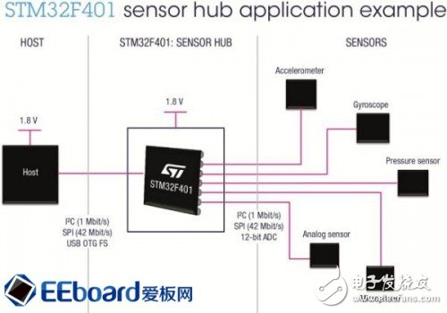  從繁至簡，顛覆傳統(tǒng)設計的云端開發(fā)——極具性價比的STM32F401 Nucleo開發(fā)板評測