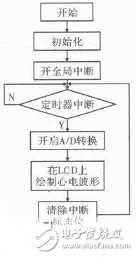  一種基于STM32的心電采集儀設(shè)計(jì)方案