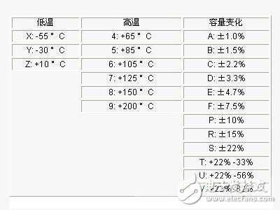  無源器件瓷片電容“奇怪的參數(shù)”解讀