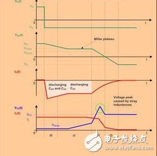 電力電子系統(tǒng)中驅(qū)動器對IGB保護(hù)的分析