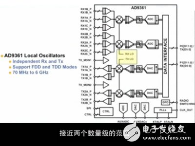  射頻捷變收發(fā)器AD9361