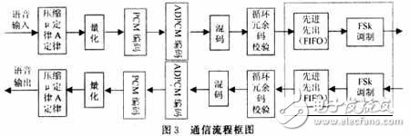  低功率RF收發(fā)器在無線耳機通信方面的應用