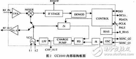  低功率RF收發(fā)器在無線耳機通信方面的應用