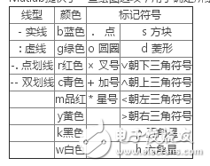 基于Matlab繪制二維和三維圖形以及其他圖形控制函數(shù)的使用方法