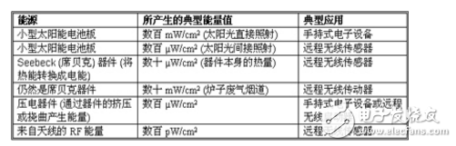 對能量采集系統(tǒng)中電源管理的一些看法