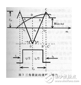 基于DSP的PWM型開(kāi)關(guān)電源的設(shè)計(jì)及工作原理分析與仿真驗(yàn)證