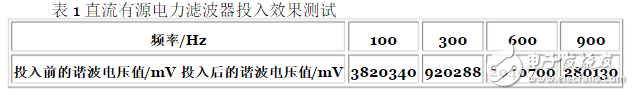 表1直流有源電力濾波器投入效果測試
