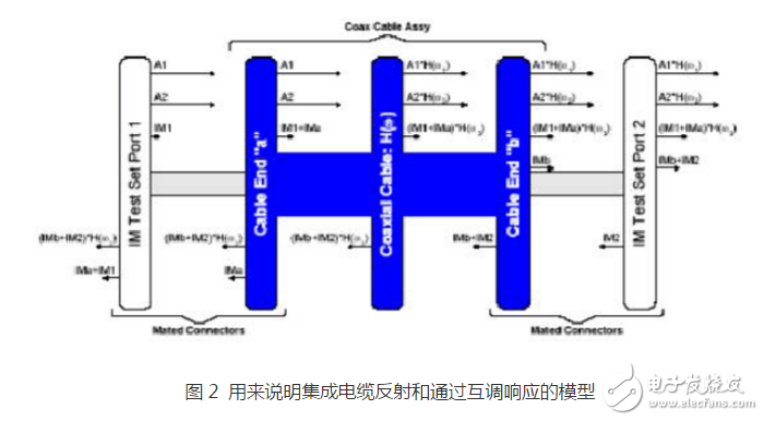 圖2 用來說明集成電纜反射和通過互調(diào)響應的模型