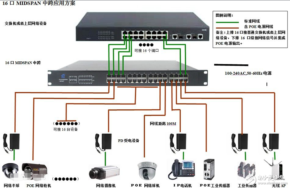 用于POE部署的中跨和交換機(jī)比較案例