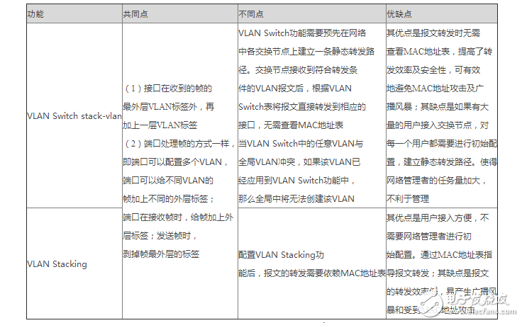 不同vlan間的通信簡(jiǎn)單配置的三種方式解析