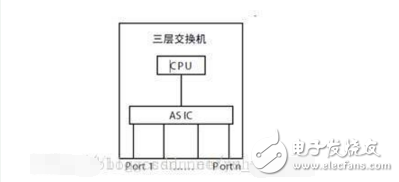 深入剖析三層交換機(jī)的工作過(guò)程