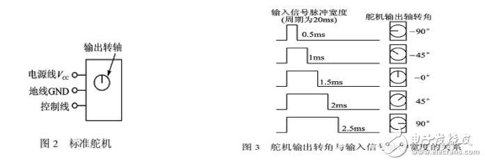 關(guān)于單片機(jī)控制多路pwm輸出問(wèn)題的全解