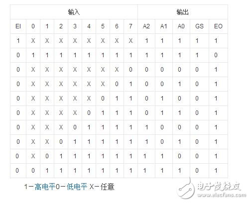 優(yōu)先編碼器74ls148引腳圖及功能介紹（工作原理,邏輯圖及應用電路）
