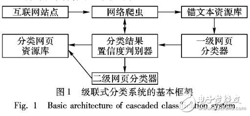 基于級聯(lián)式分類器的網(wǎng)頁分類方法