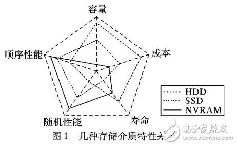 基于SSD和HDD的混合存儲技術(shù)研究