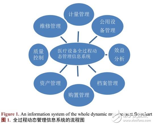 基于C/S醫(yī)療設備全過程動態(tài)管理信息系統(tǒng)