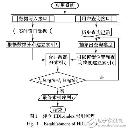 基于數(shù)據和歷史查詢分布建立時空索引新方法