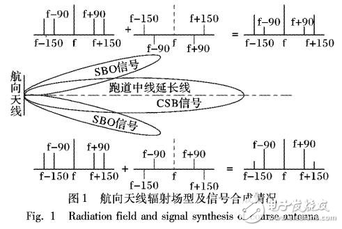 數(shù)字化儀表著陸系統(tǒng)發(fā)射通道校準算法