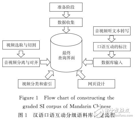 漢語(yǔ)口語(yǔ)互動(dòng)分級(jí)語(yǔ)料庫(kù)的構(gòu)建