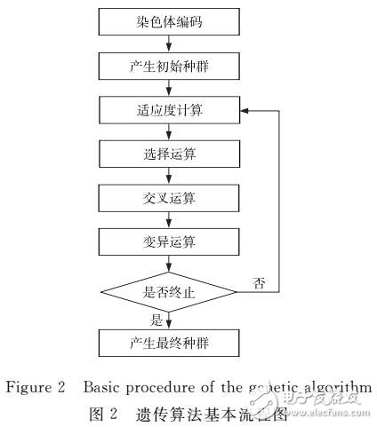 使用遺傳算法對時空數據壓縮策略優(yōu)化