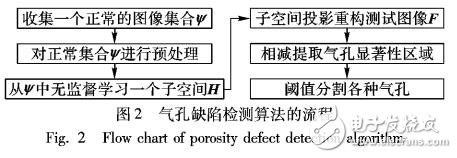 一種新的無監(jiān)督學習的各種氣孔缺陷檢測算法