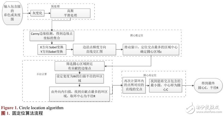 一種用于電子元件檢測(cè)的圓定位算法