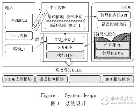 基于符號執(zhí)行技術(shù)實(shí)現(xiàn)的驅(qū)動程序的漏洞檢測