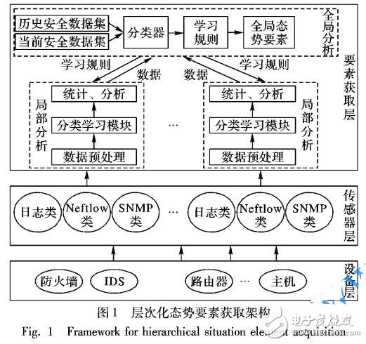 基于深度自編碼網(wǎng)絡(luò)的安全態(tài)勢要素獲取機(jī)制