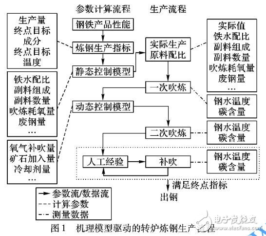 一種由數(shù)據(jù)驅(qū)動的多任務(wù)學(xué)習(xí)煉鋼終點預(yù)測方法