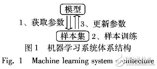 大規(guī)模分布式機(jī)器學(xué)習(xí)系統(tǒng)分析