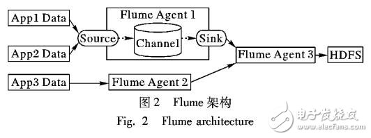 大數(shù)據(jù)環(huán)境下的分布式數(shù)據(jù)流處理關(guān)鍵技術(shù)探析