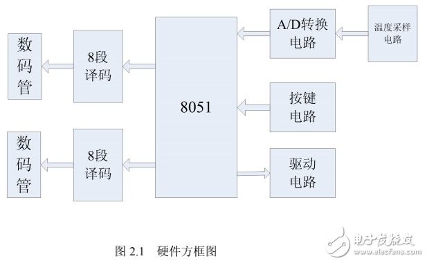 基于MCS51單片機的空調(diào)溫度控制器的設計與實現(xiàn)（畢業(yè)論文）