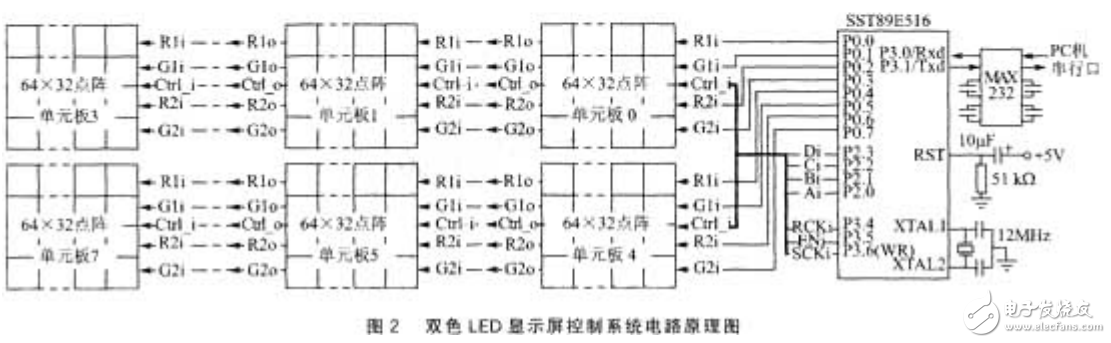 基于單片機IAP技術(shù)的LED顯示屏控制系統(tǒng)設(shè)計