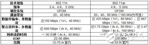 Wi-Fi信號強不強，和這些參數(shù)有關