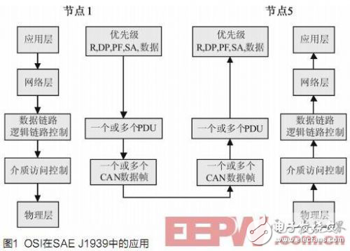 重型商用車CAN總線通訊平臺(tái)的設(shè)計(jì)方案解析